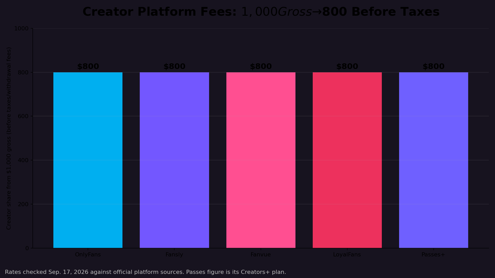 Creator platform fee comparison for $1,000 gross sales in 2026