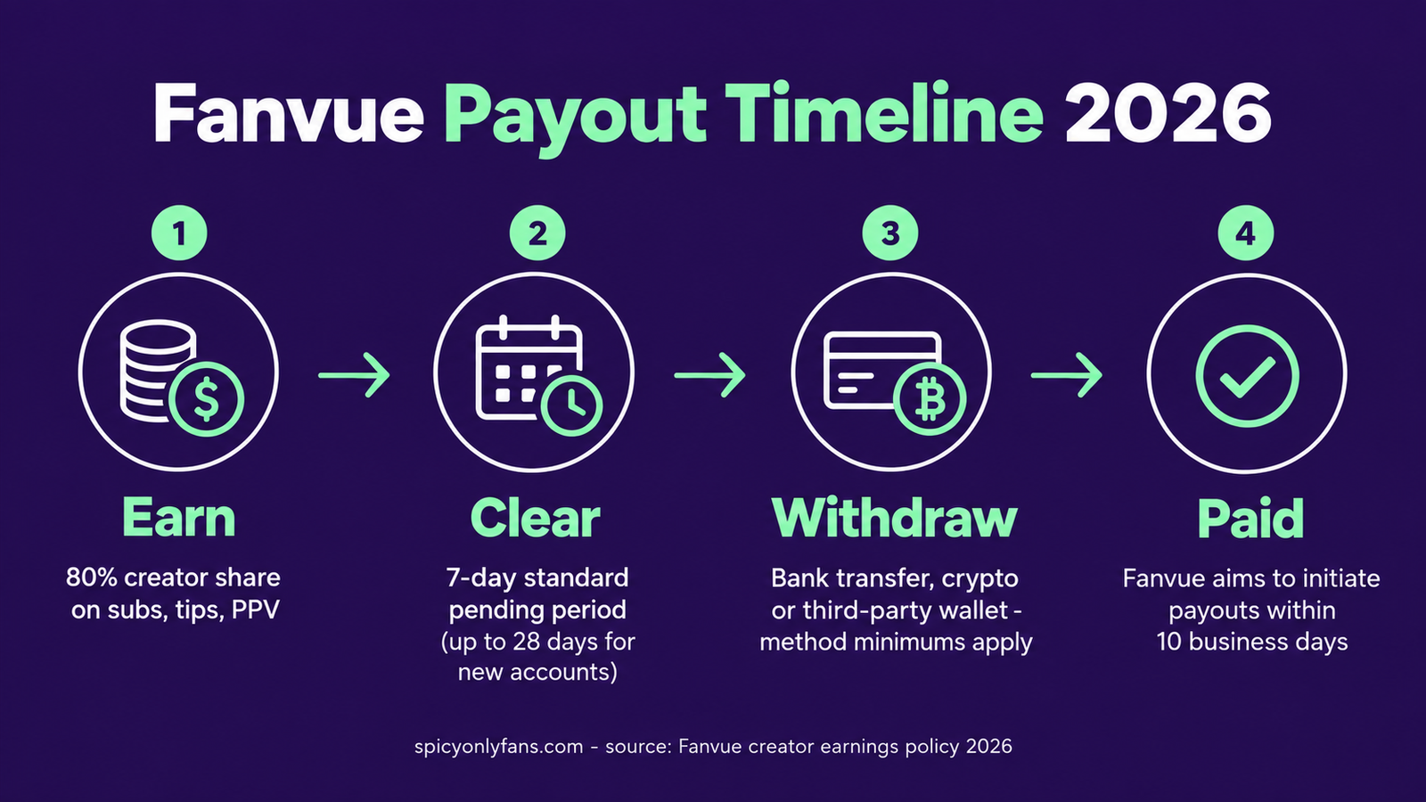2 Fanvue Payout Timeline 2026